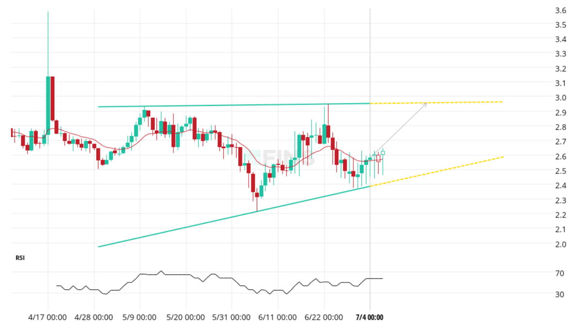 Ascending triangle chart with horizontal resistance, rising support and a projected breakout