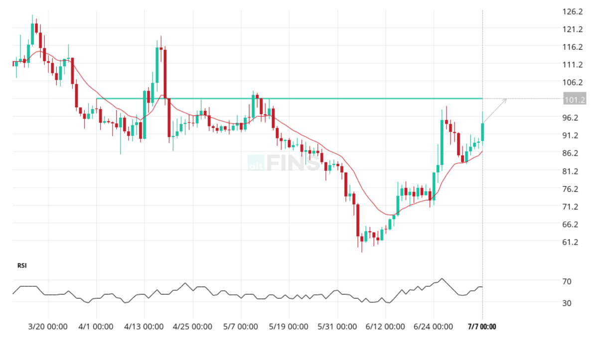 Channel Up example on an altFINS candlestick chart with RSI