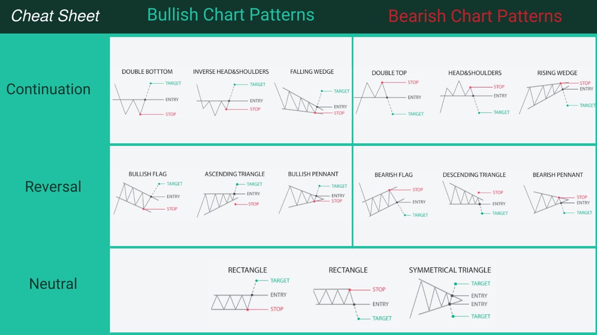 Crypto chart patterns cheat sheet showing bullish, bearish and neutral formations with entry, stop and target levels