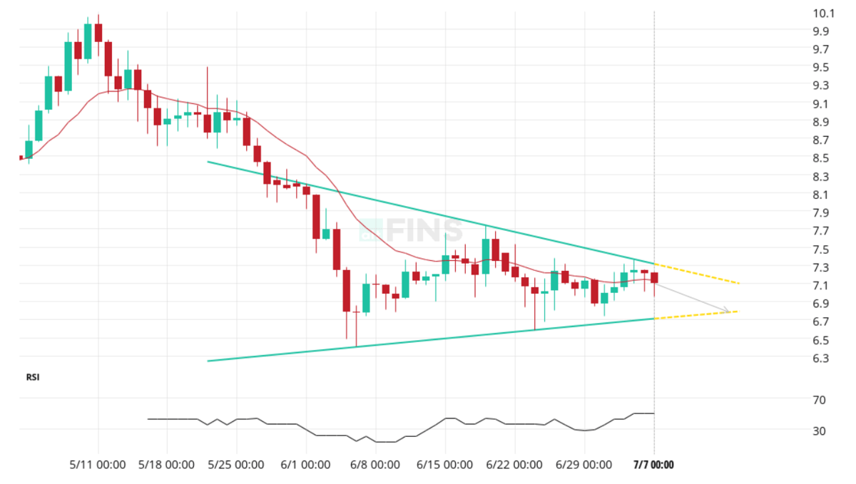 Symmetrical triangle chart with converging support and resistance and a projected breakout