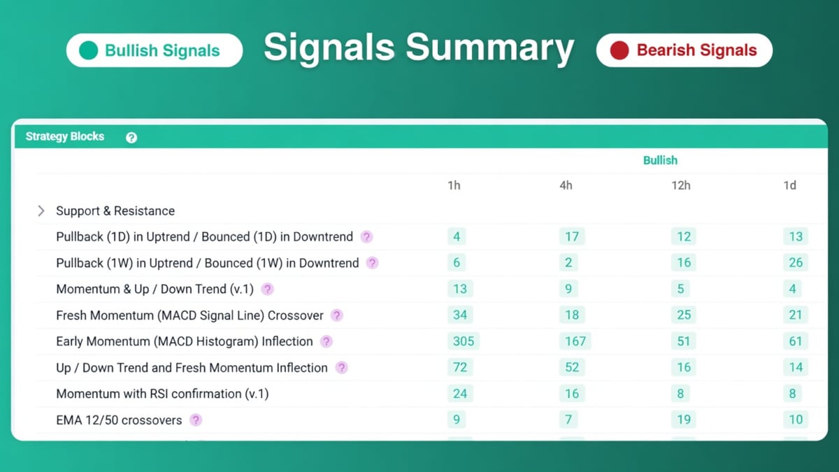 altFINS Signals Summary showing bullish scans across four timeframes