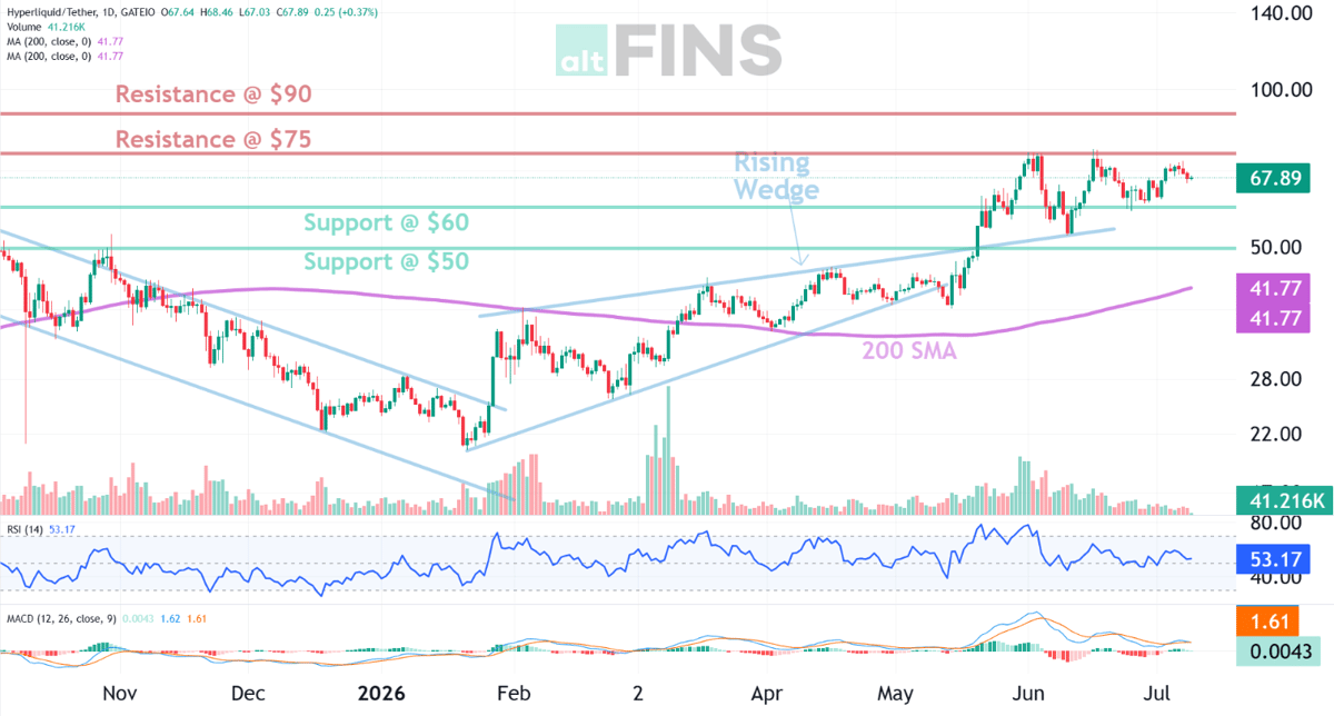 altFINS HYPE technical analysis example showing support, resistance, a rising wedge, RSI, MACD, and the 200-day SMA