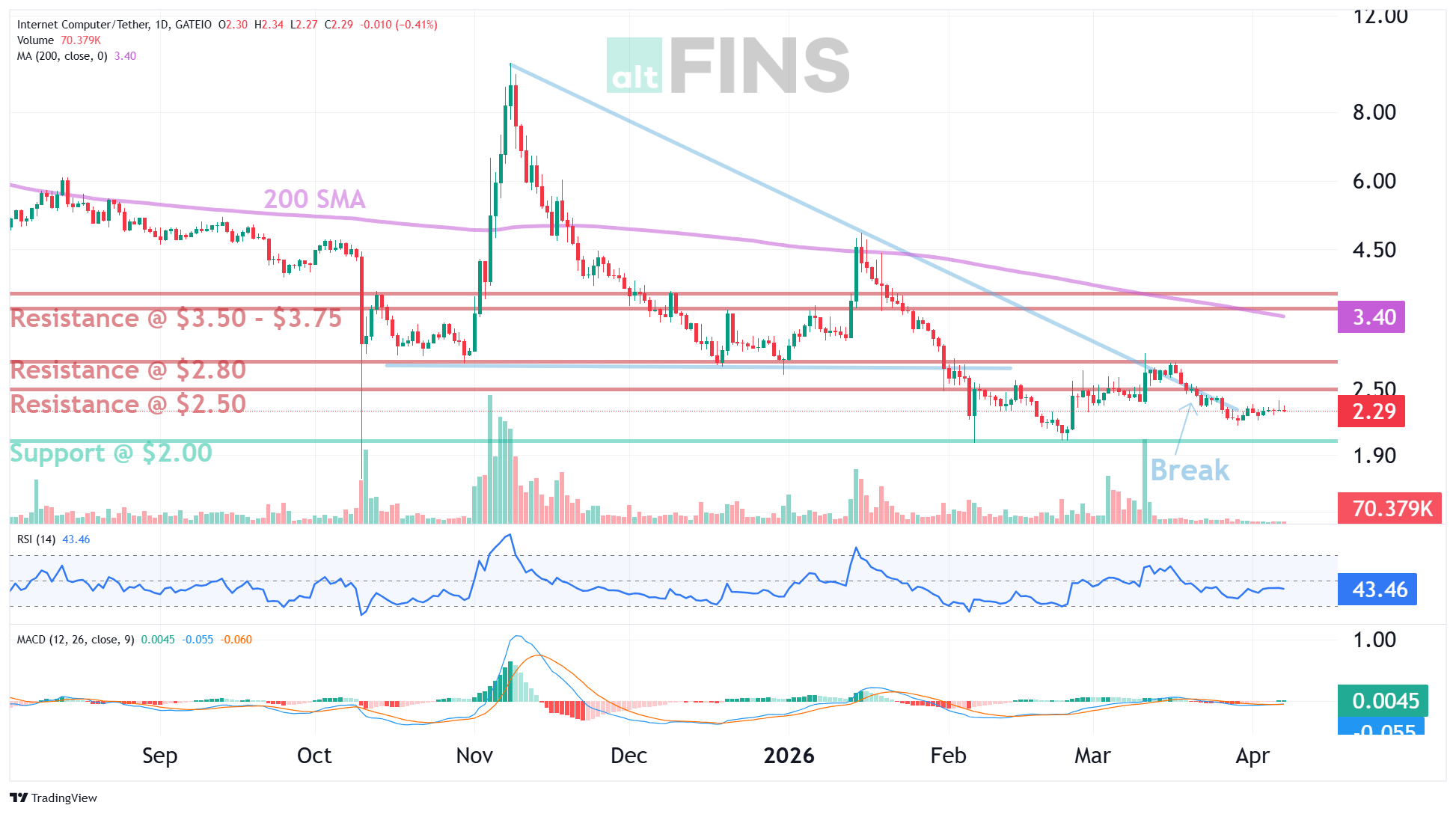 ICP chart — approaching resistance