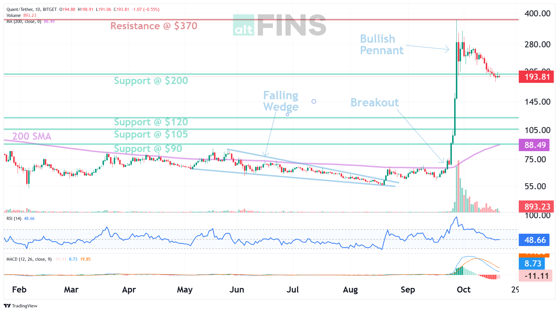 Quant price prediction chart by altFINS analysts: QNT/USD daily chart pulling back below $200 after a rally to $372