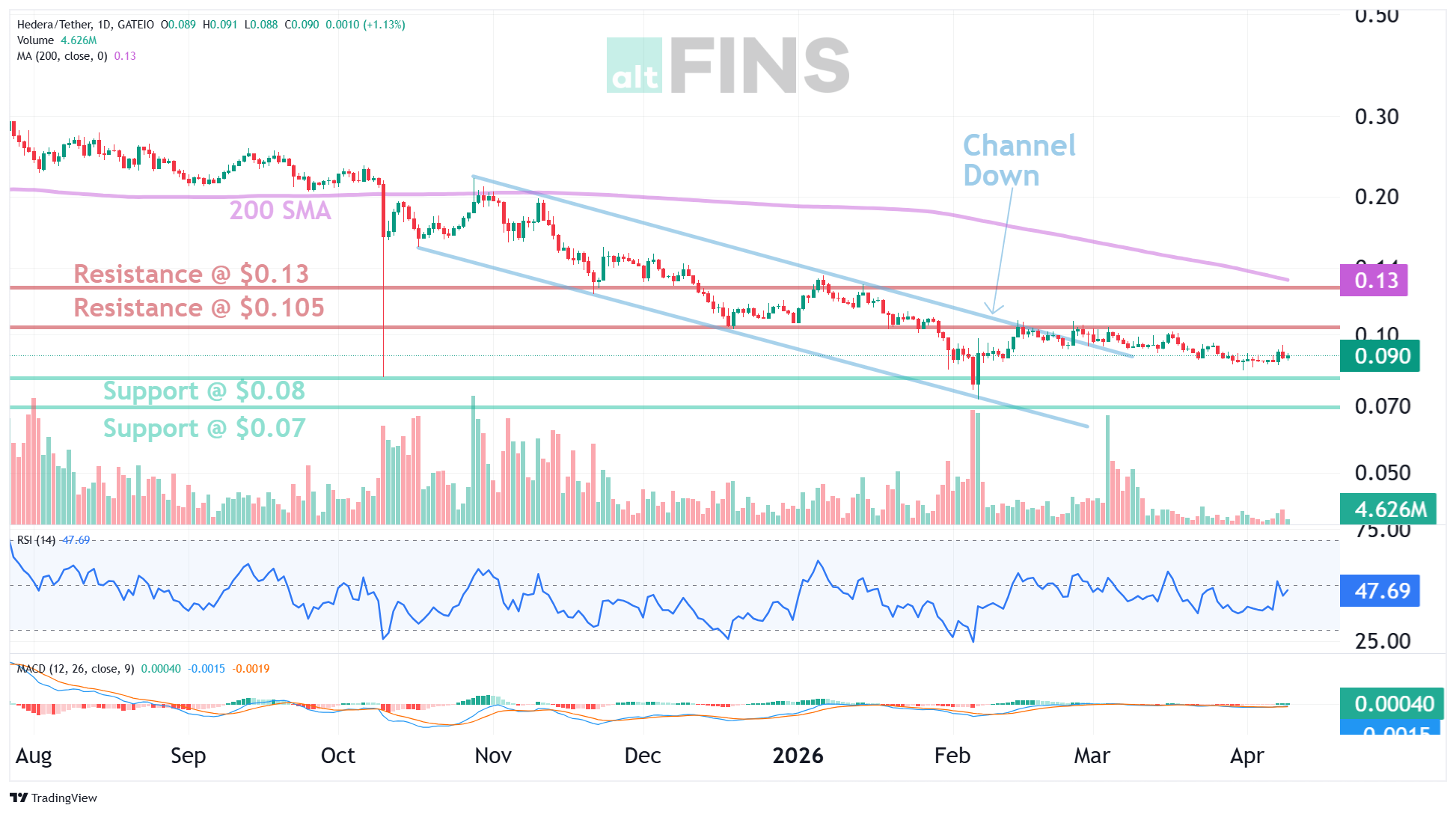 HBAR chart — approaching support