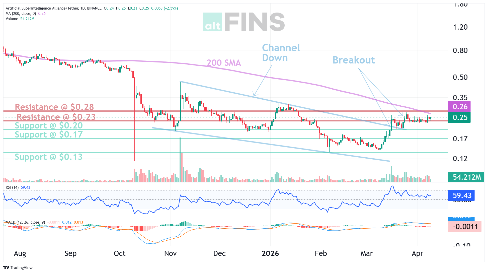 FET chart — resistance breakout