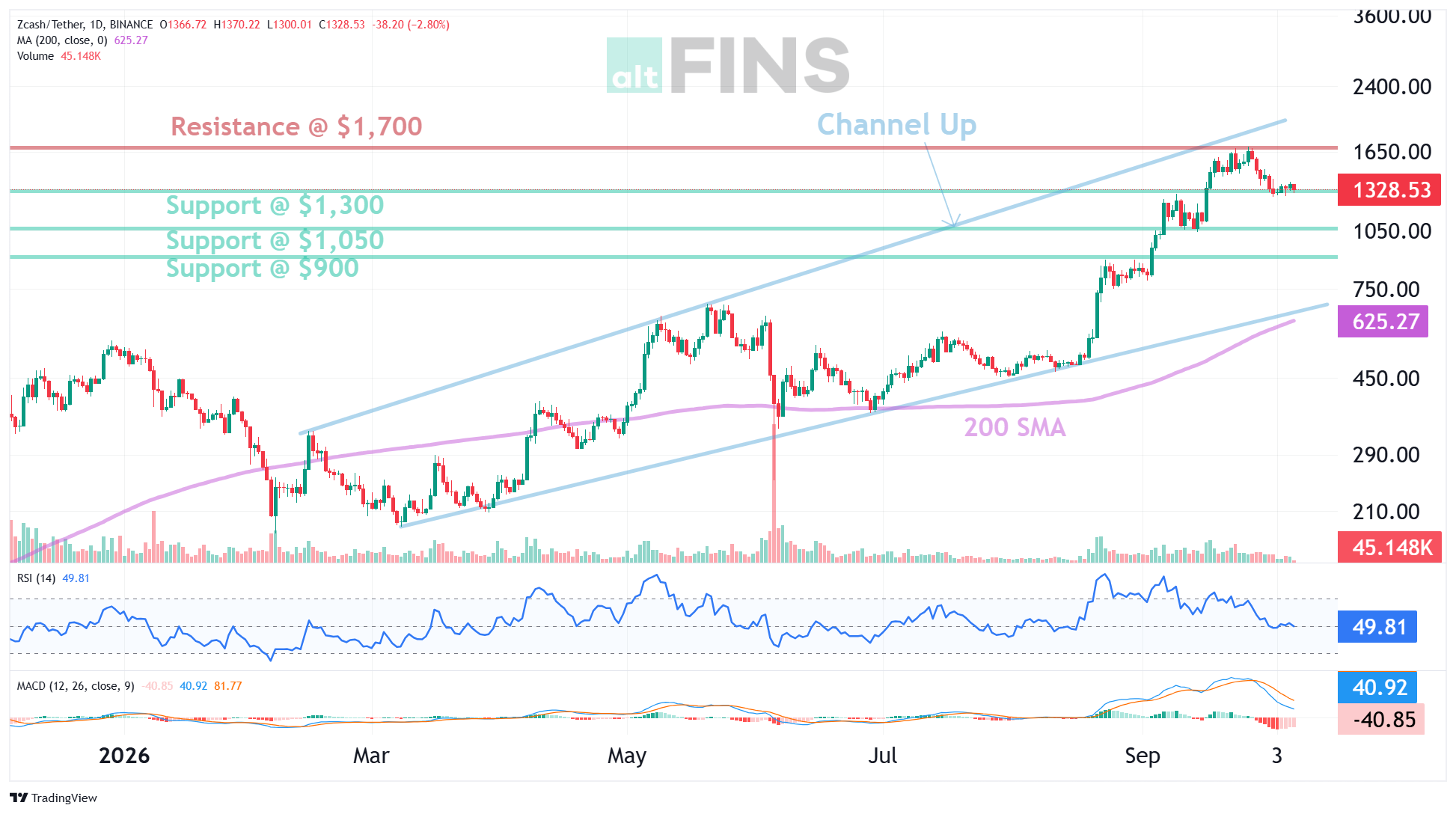 Zcash (ZEC) daily chart by altFINS analysts showing a pullback trading strategy setup: Channel Up, support at $1,300 and $1,050, resistance at $1,700 and the 200-day moving average