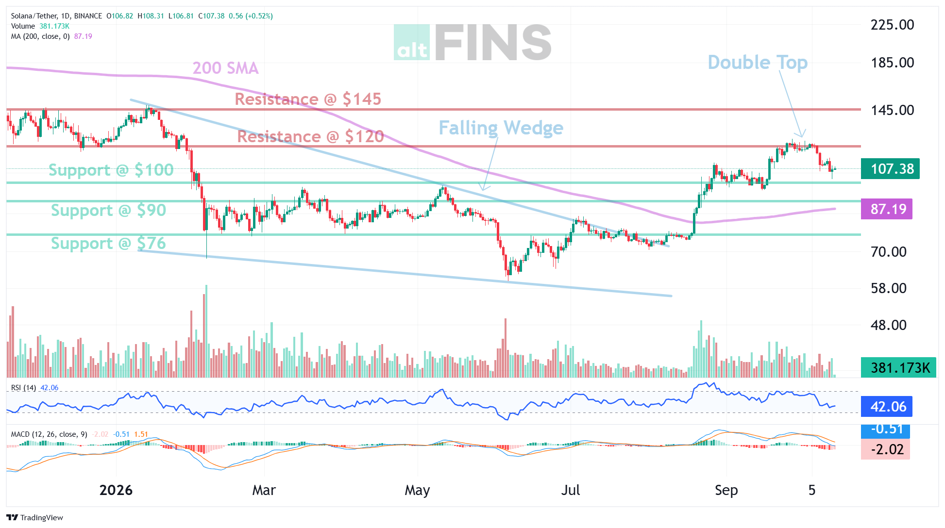 Solana price prediction chart by altFINS analysts: SOL daily Double Top at $120 with $100 and $90 support
