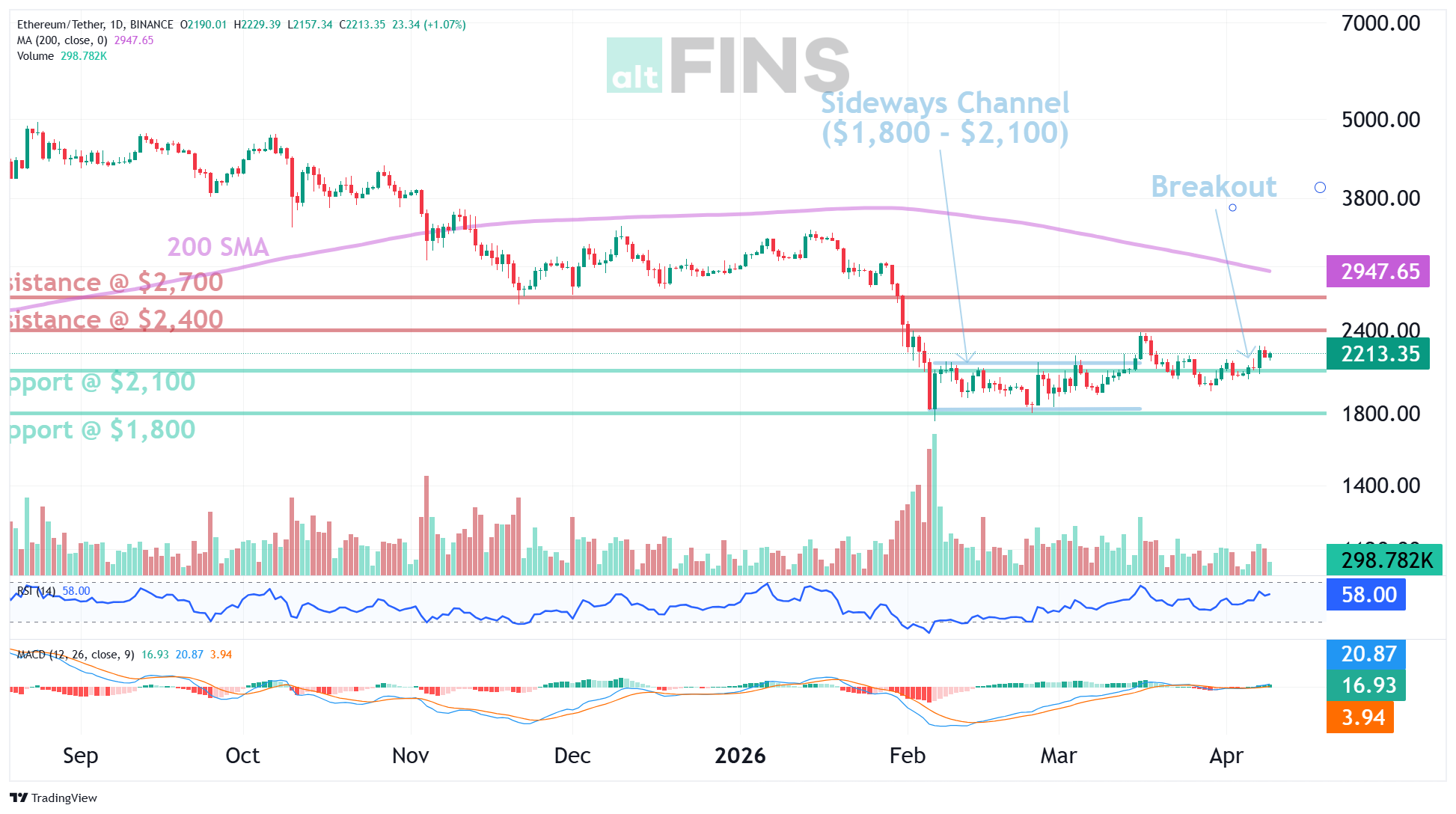 ETH chart — resistance breakout