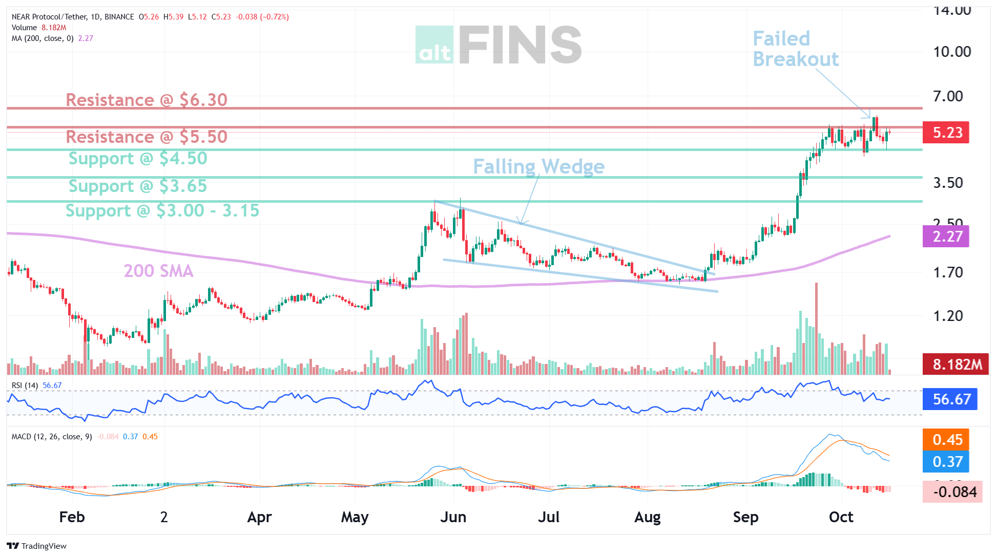 NEAR price prediction chart by altFINS analysts: NEAR/USD daily Strong Uptrend testing $5.50 resistance with $4.50 support