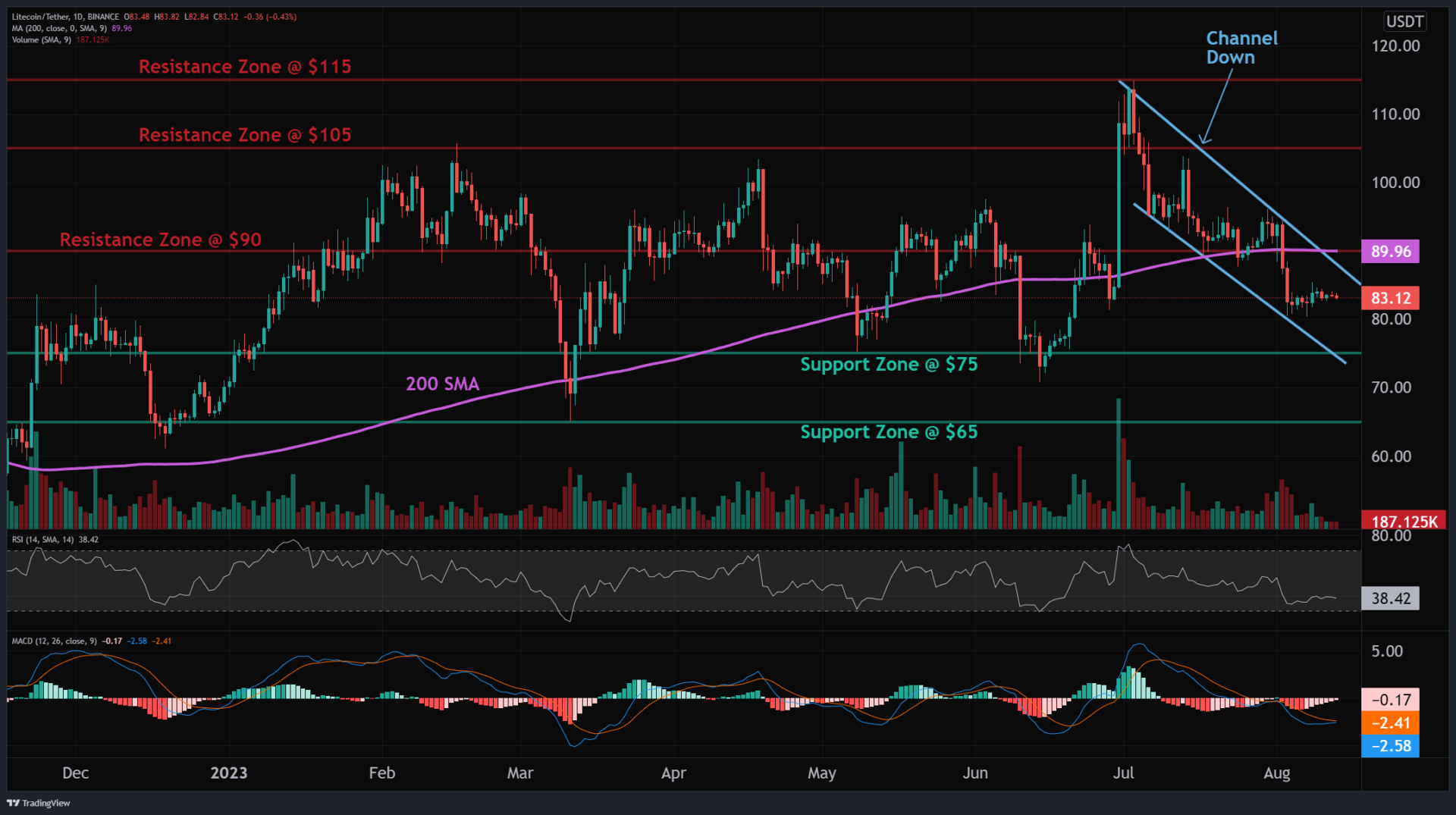 Cryptocurrency Charts - Curated crypto live charts | altFINS